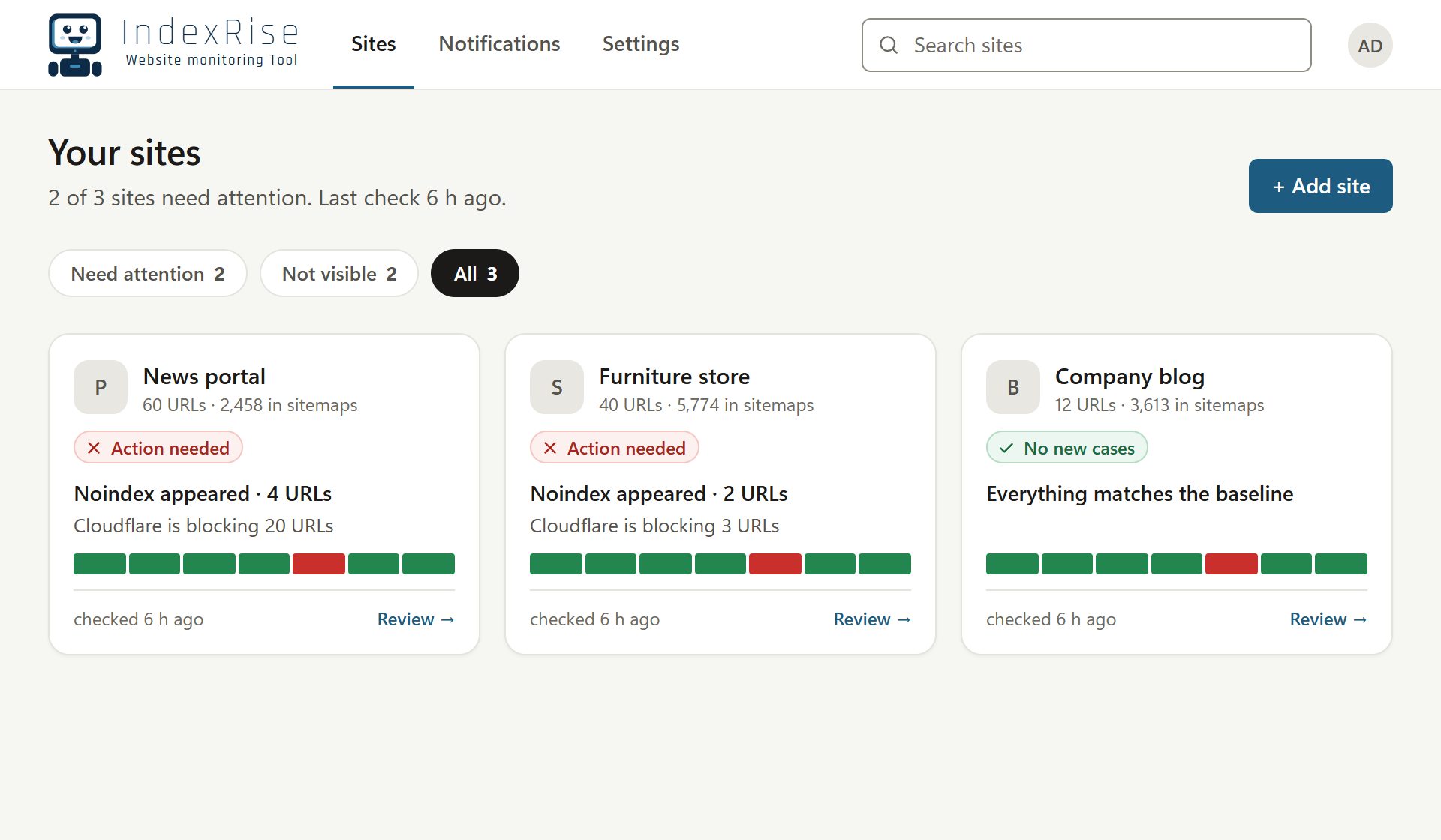 IndexRise dashboard: a tile for each site with its most important issue, e.g. a new noindex on 4 URLs, and the history of recent checks.